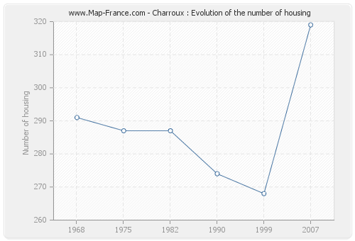 Charroux : Evolution of the number of housing