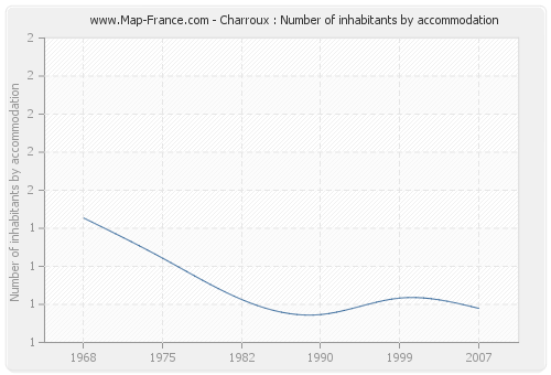 Charroux : Number of inhabitants by accommodation