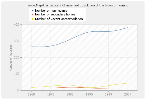 Chassenard : Evolution of the types of housing