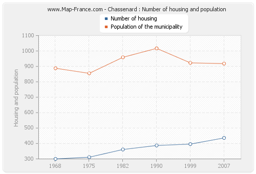 Chassenard : Number of housing and population