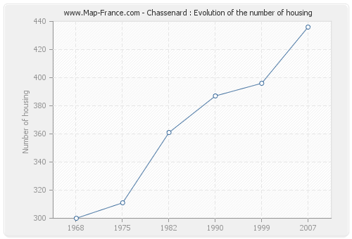 Chassenard : Evolution of the number of housing