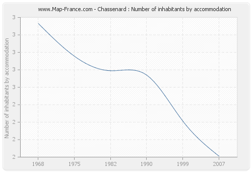Chassenard : Number of inhabitants by accommodation