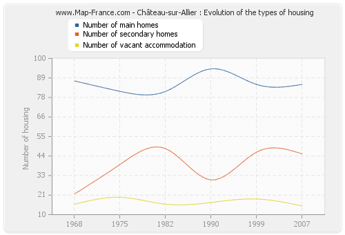 Château-sur-Allier : Evolution of the types of housing