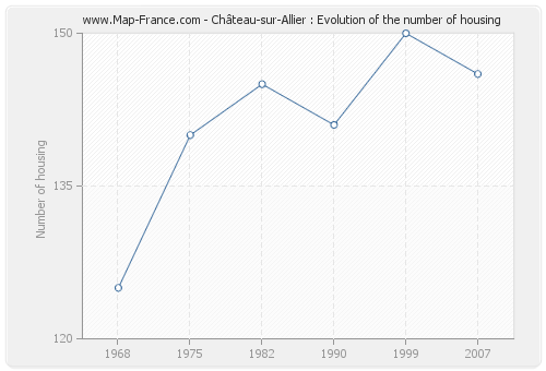 Château-sur-Allier : Evolution of the number of housing