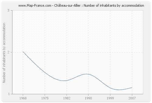 Château-sur-Allier : Number of inhabitants by accommodation