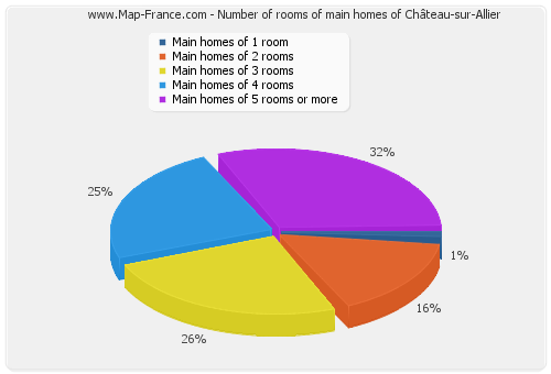 Number of rooms of main homes of Château-sur-Allier
