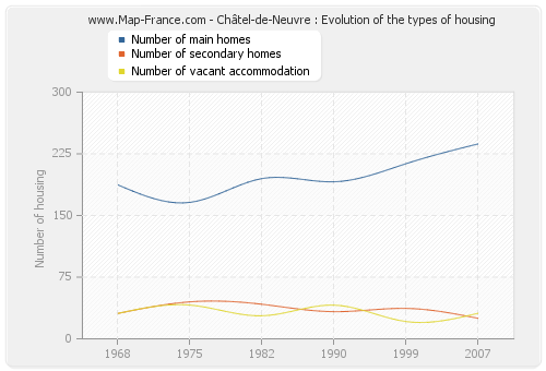Châtel-de-Neuvre : Evolution of the types of housing