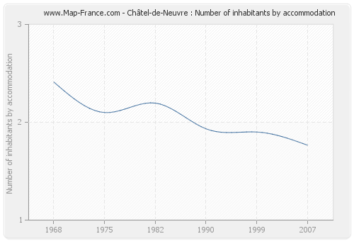 Châtel-de-Neuvre : Number of inhabitants by accommodation