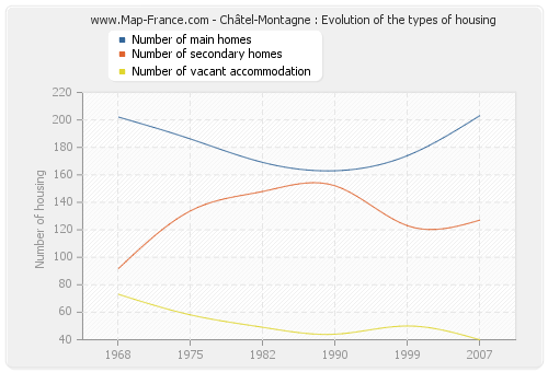 Châtel-Montagne : Evolution of the types of housing