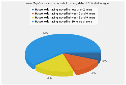 Household moving date of Châtel-Montagne