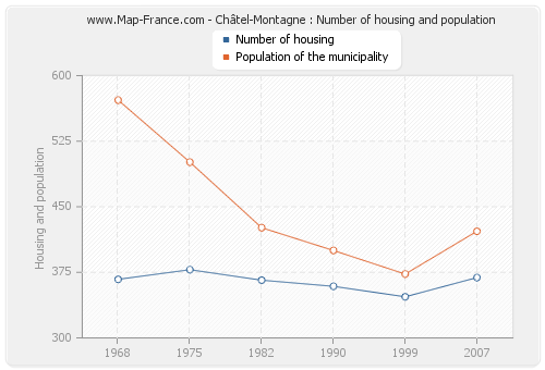 Châtel-Montagne : Number of housing and population