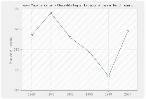 Châtel-Montagne : Evolution of the number of housing