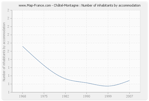 Châtel-Montagne : Number of inhabitants by accommodation