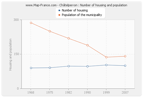 Châtelperron : Number of housing and population