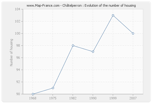 Châtelperron : Evolution of the number of housing