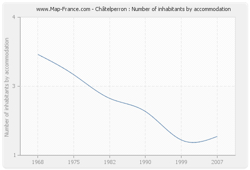 Châtelperron : Number of inhabitants by accommodation