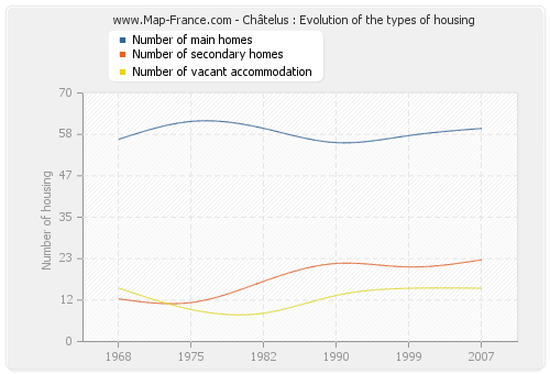 Châtelus : Evolution of the types of housing