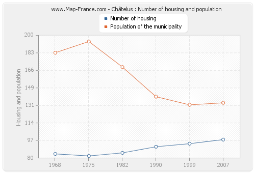 Châtelus : Number of housing and population