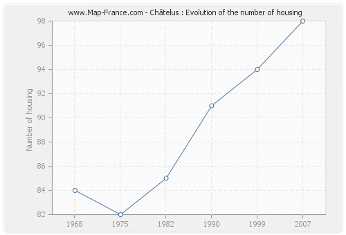 Châtelus : Evolution of the number of housing