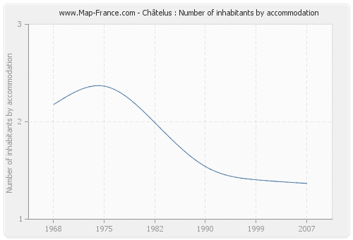 Châtelus : Number of inhabitants by accommodation