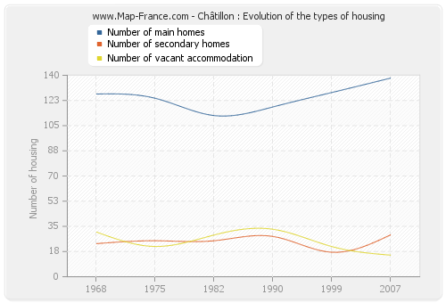 Châtillon : Evolution of the types of housing