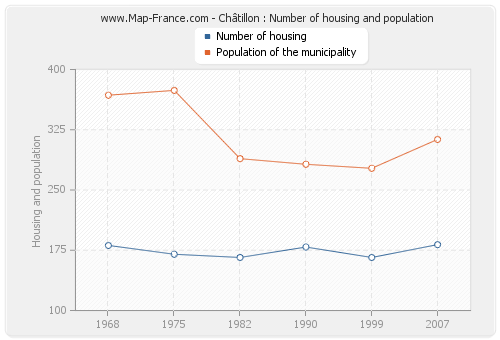 Châtillon : Number of housing and population