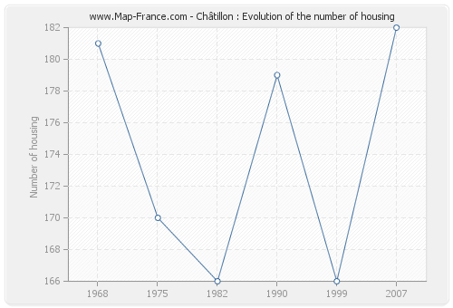 Châtillon : Evolution of the number of housing