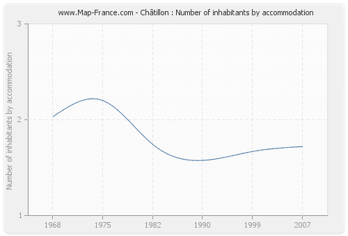 Châtillon : Number of inhabitants by accommodation