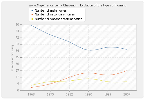 Chavenon : Evolution of the types of housing