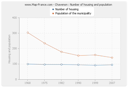 Chavenon : Number of housing and population