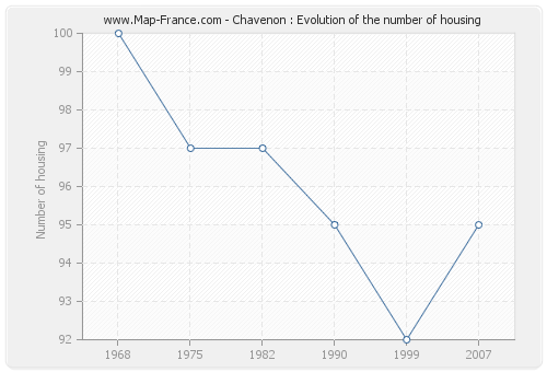 Chavenon : Evolution of the number of housing