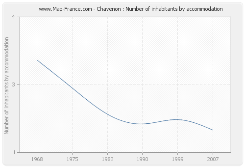Chavenon : Number of inhabitants by accommodation