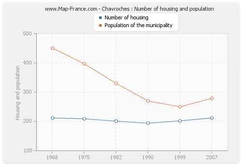 Chavroches : Number of housing and population