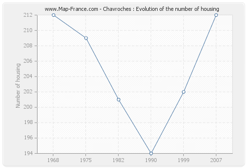 Chavroches : Evolution of the number of housing