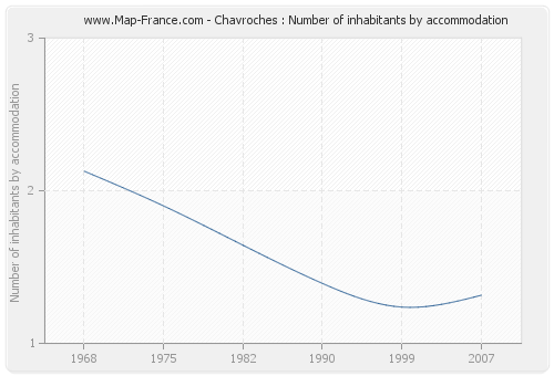 Chavroches : Number of inhabitants by accommodation