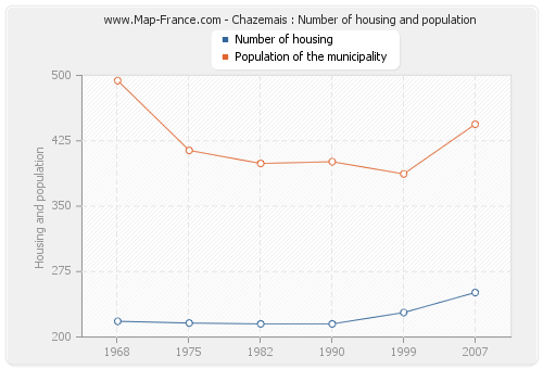 Chazemais : Number of housing and population