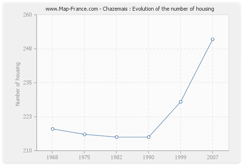 Chazemais : Evolution of the number of housing