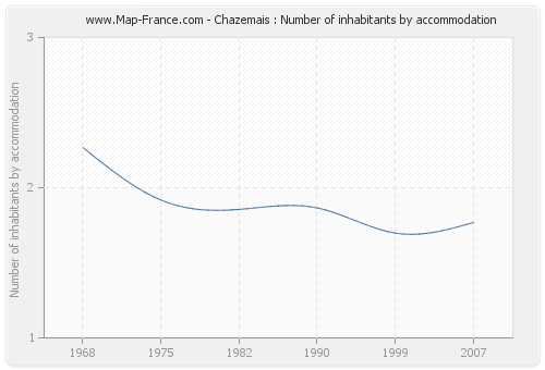 Chazemais : Number of inhabitants by accommodation