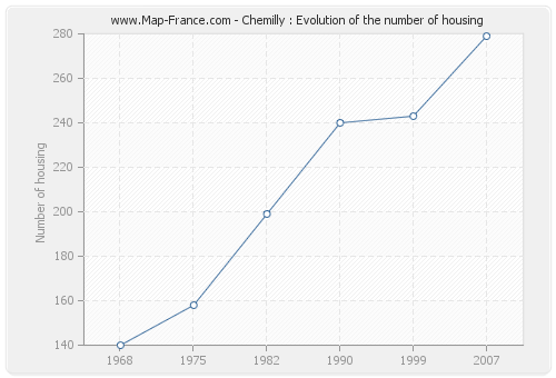 Chemilly : Evolution of the number of housing