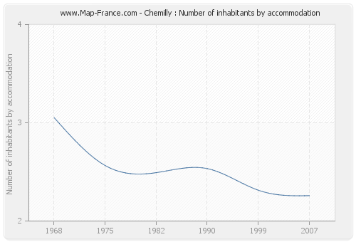 Chemilly : Number of inhabitants by accommodation