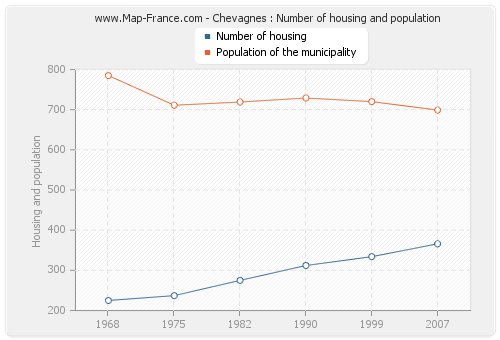Chevagnes : Number of housing and population