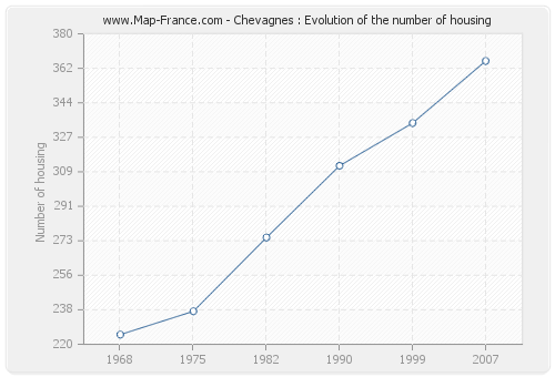 Chevagnes : Evolution of the number of housing