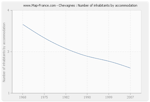 Chevagnes : Number of inhabitants by accommodation