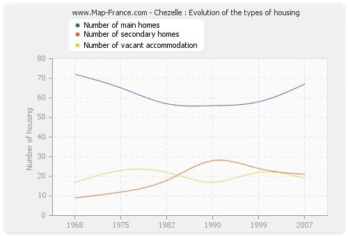 Chezelle : Evolution of the types of housing