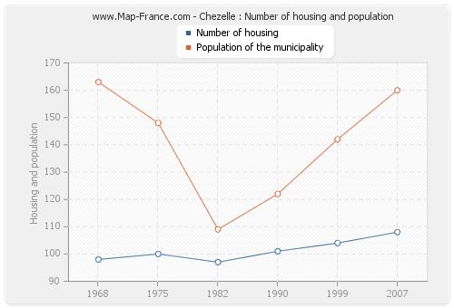 Chezelle : Number of housing and population
