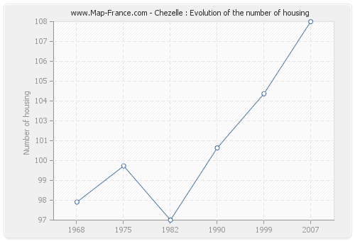 Chezelle : Evolution of the number of housing