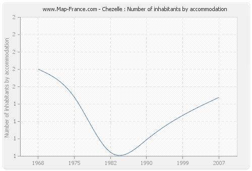 Chezelle : Number of inhabitants by accommodation