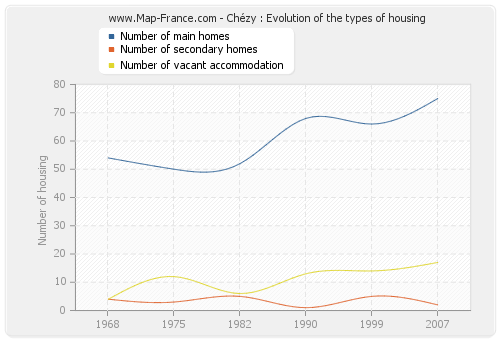 Chézy : Evolution of the types of housing