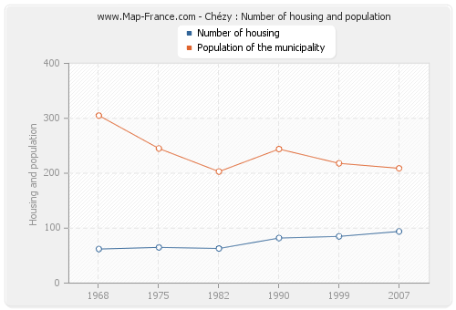 Chézy : Number of housing and population