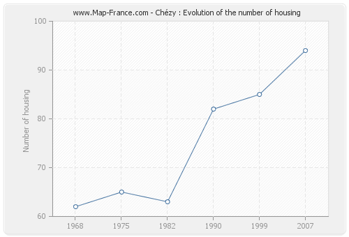 Chézy : Evolution of the number of housing